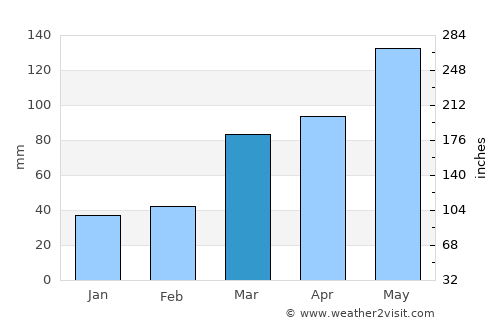 Oswego average rain in March