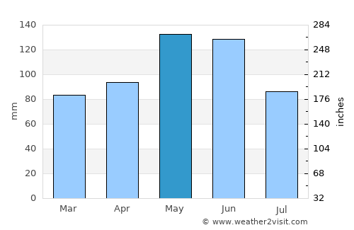 Oswego average rain in May