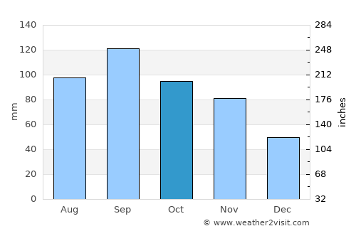 Oswego average rain in October