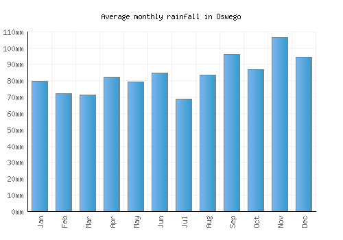 Oswego monthly rainfall chart (mm)