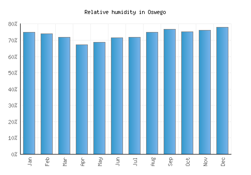 Oswego relative humidity averages