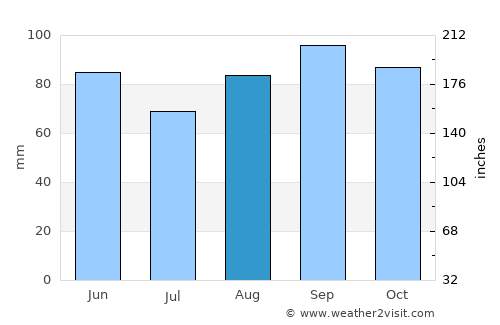 Oswego average rain in August