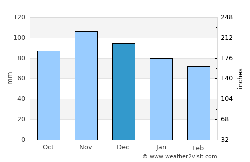 Oswego average rain in December