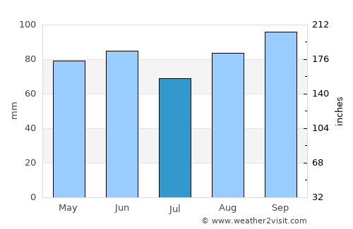 Oswego average rain in July