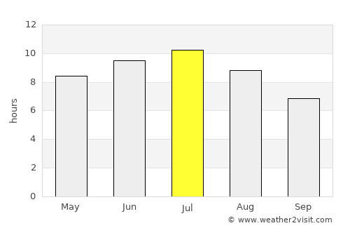 Oswego average rain in July