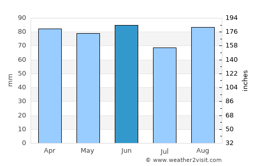 Oswego average rain in June