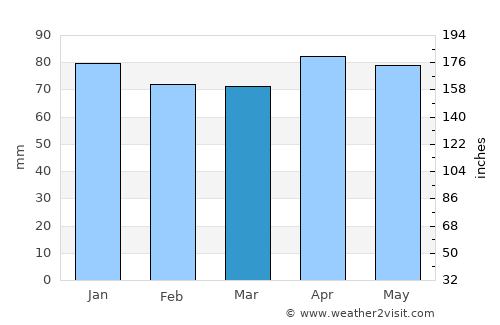 Oswego average rain in March