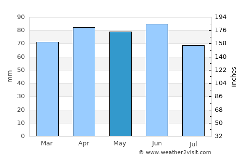 Oswego average rain in May