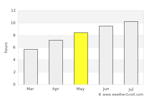 Oswego average rain in May