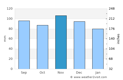 Oswego average rain in November