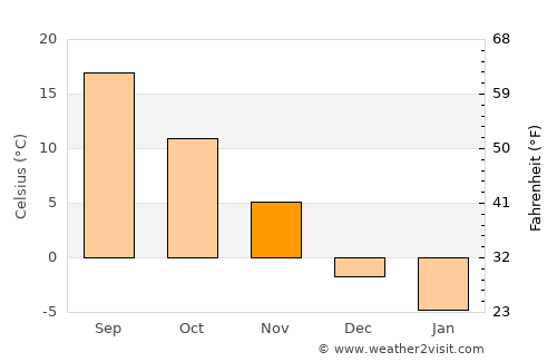 Oswego average temperature in November