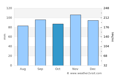 Oswego average rain in October