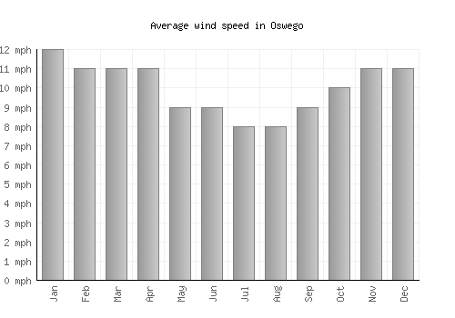 Oswego average winspeed by month (mph)