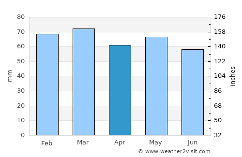 Oswestry average rain in April
