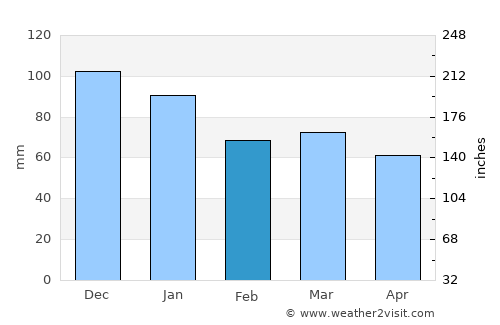 Oswestry average rain in February
