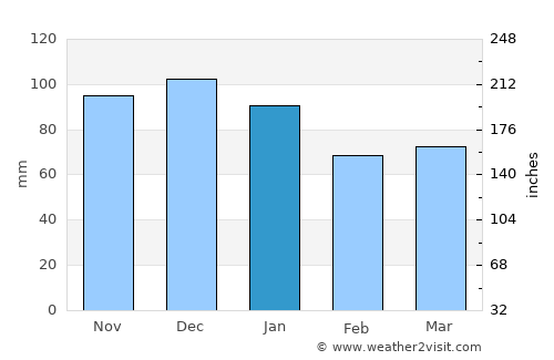 Oswestry average rain in January