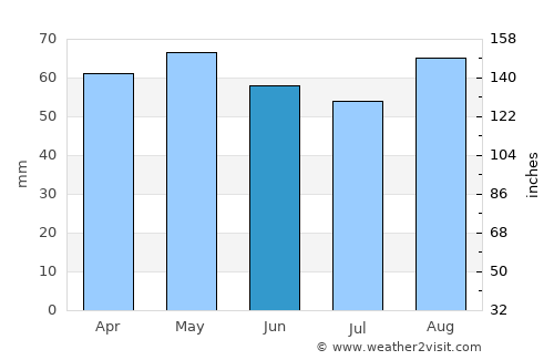 Oswestry average rain in June