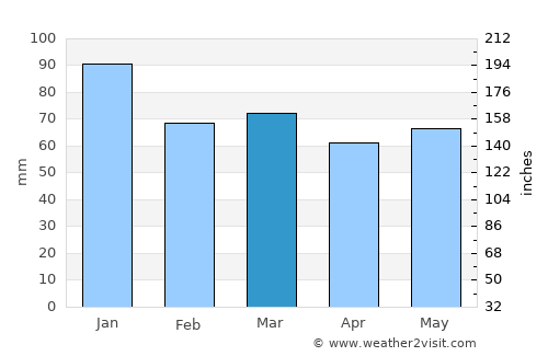 Oswestry average rain in March
