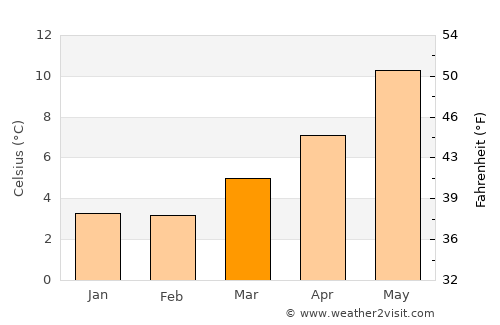 Oswestry average temperature in March