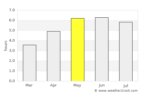 Oswestry average rain in May