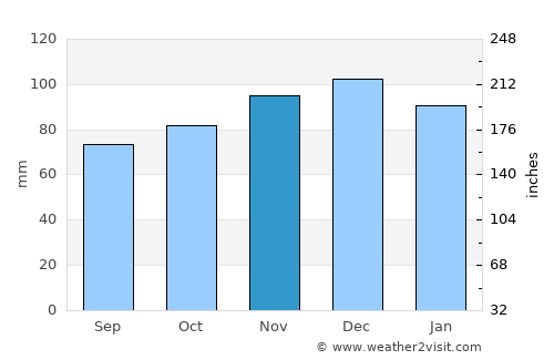Oswestry average rain in November