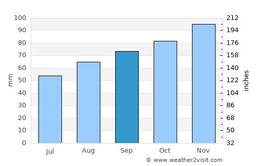 Oswestry average rain in September
