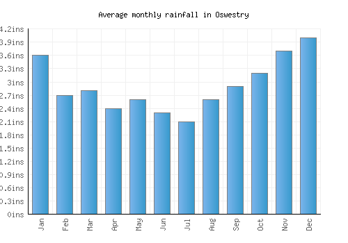 Oswestry monthly rainfall chart (inches)