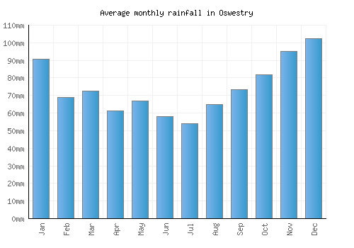 Oswestry monthly rainfall chart (mm)