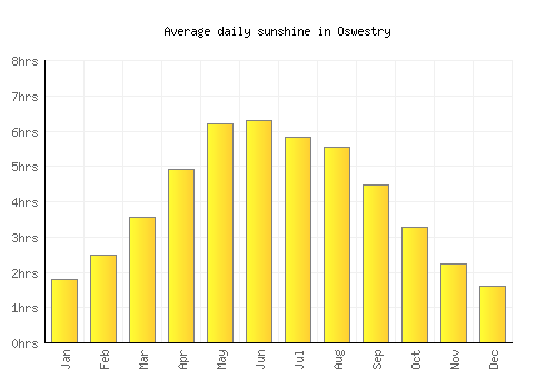 Oswestry average daily sunshine chart