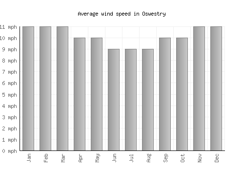 Oswestry average winspeed by month (mph)