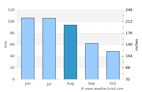 Oświęcim average rain in August