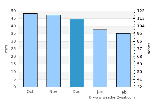 Oświęcim average rain in December