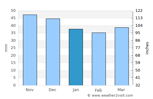 Oświęcim average rain in January