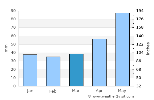 Oświęcim average rain in March