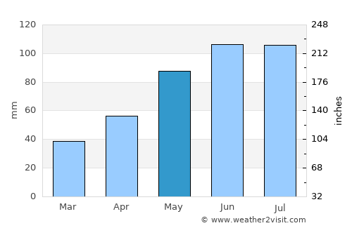Oświęcim average rain in May