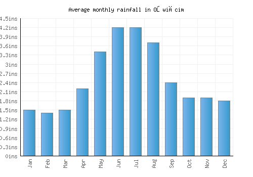 Oświęcim monthly rainfall chart (inches)