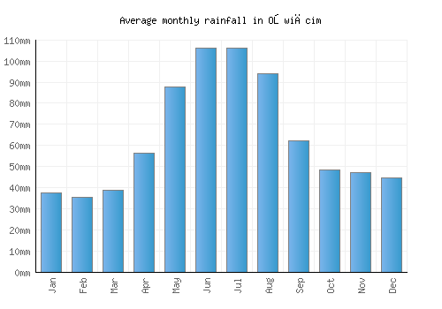 Oświęcim monthly rainfall chart (mm)