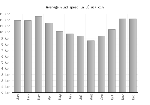 Oświęcim average winspeed by month (km/h)