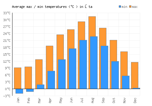 Ōta average minimum / maximum temperatures (Celsius)
