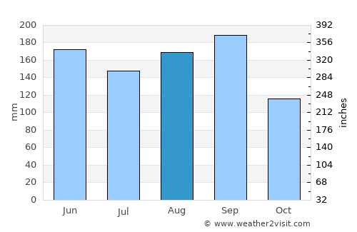 Ōta average rain in August