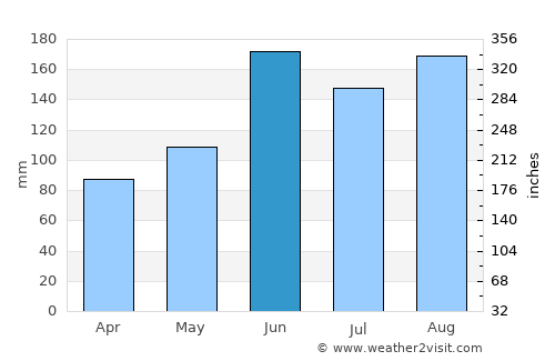 Ōta average rain in June
