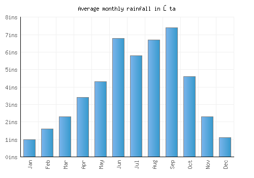 Ōta monthly rainfall chart (inches)