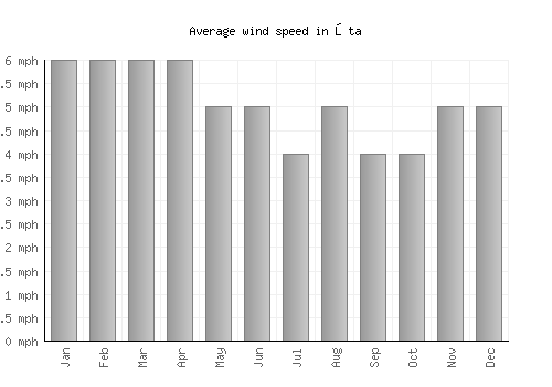 Ōta average winspeed by month (mph)
