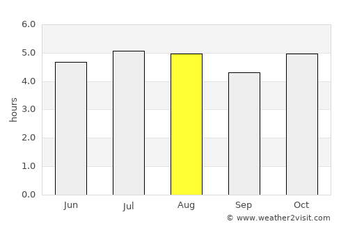 Otacílio Costa average rain in August