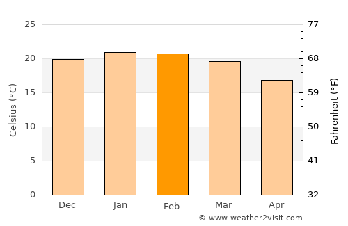Otacílio Costa average temperature in February