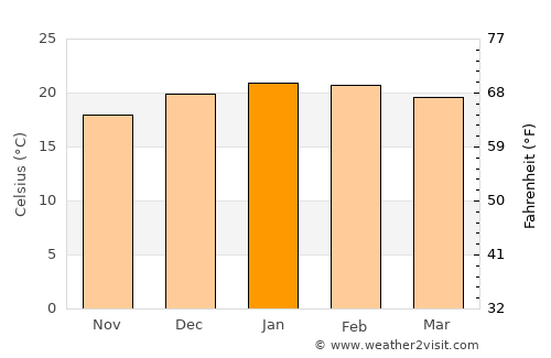 Otacílio Costa average temperature in January