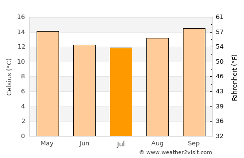 Otacílio Costa average temperature in July