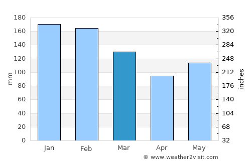 Otacílio Costa average rain in March