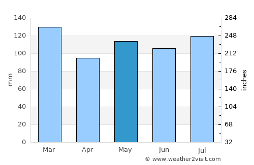 Otacílio Costa average rain in May