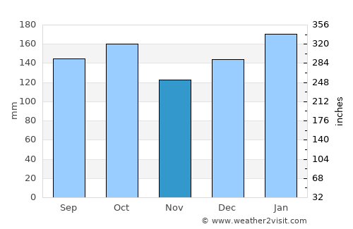 Otacílio Costa average rain in November